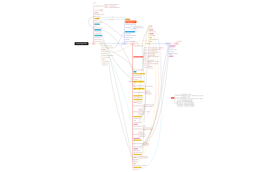 Purchase Request Flow