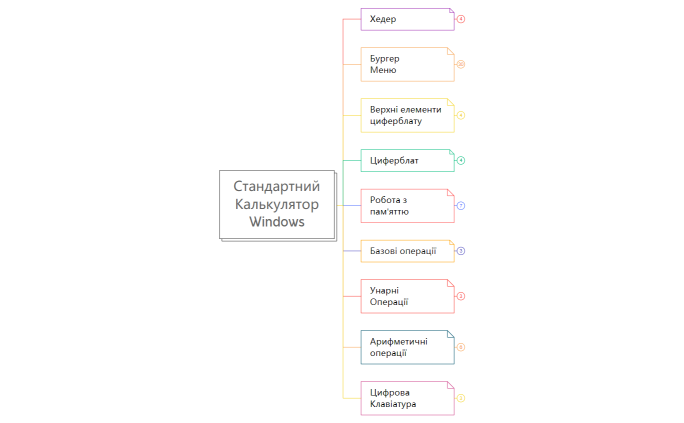 Інна. Стандартний Калькулятор Windows