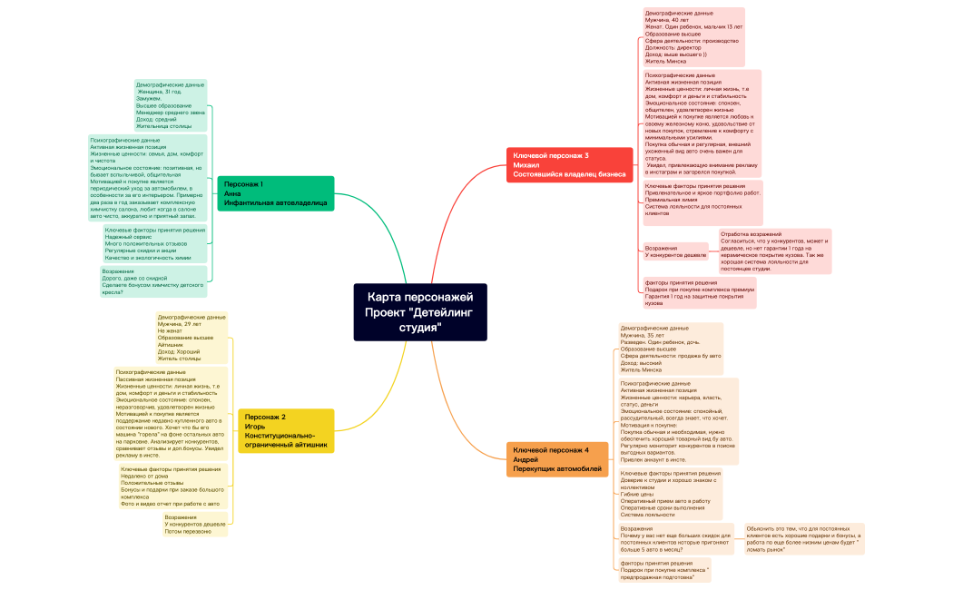 Карта персонажей Проект "Детейлинг студия".xmind