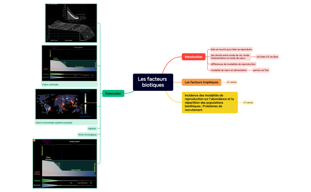 Les facteurs biotiques