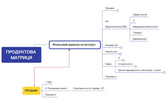 ПРОДУКТОВА МАТРИЦЯ