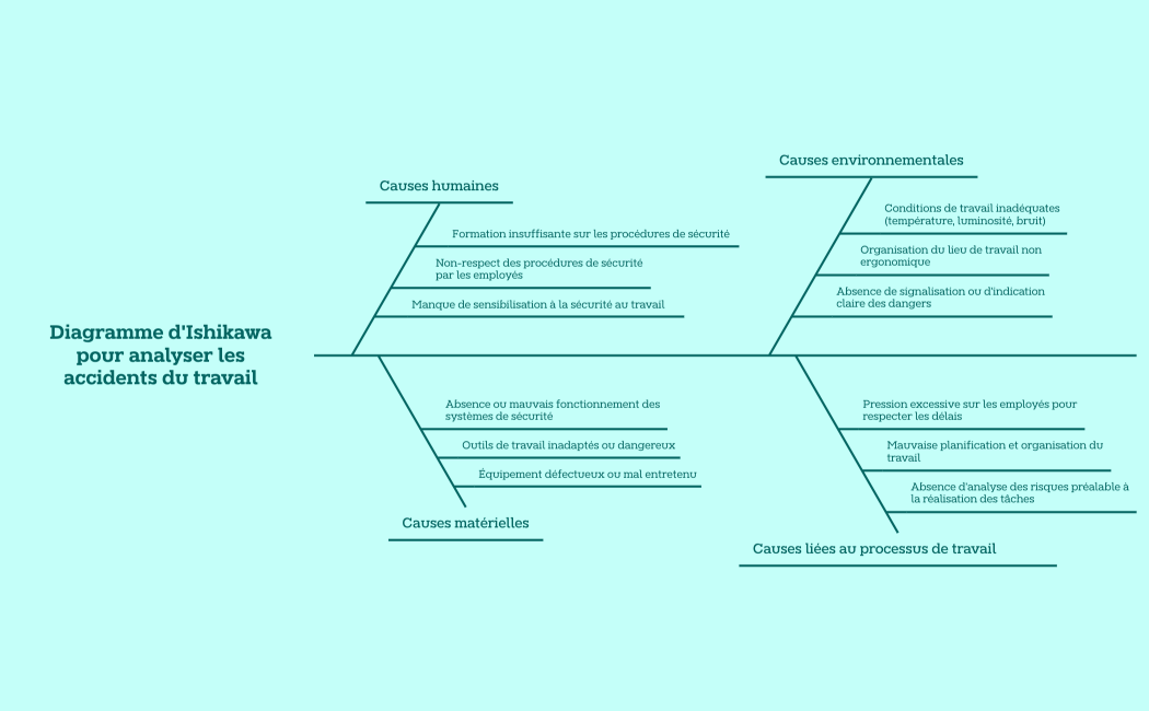 Diagramme d'Ishikawa