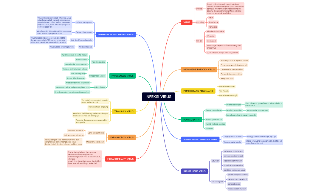 MindmapInfeksivirus_Rajamahendraputradorando_21082600744