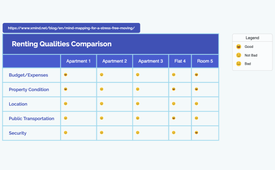 Renting Qualities Comparison
