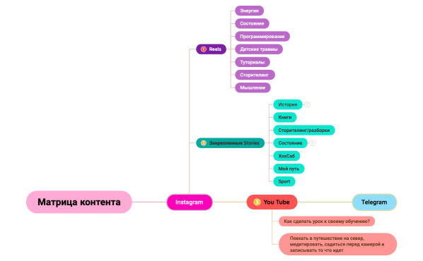 Матрица контента @viktorriaz.xmind