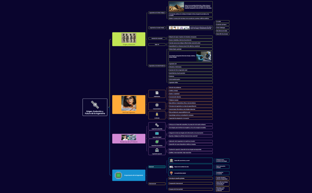 Origen, Evolución y Futuro de la Ingeniería