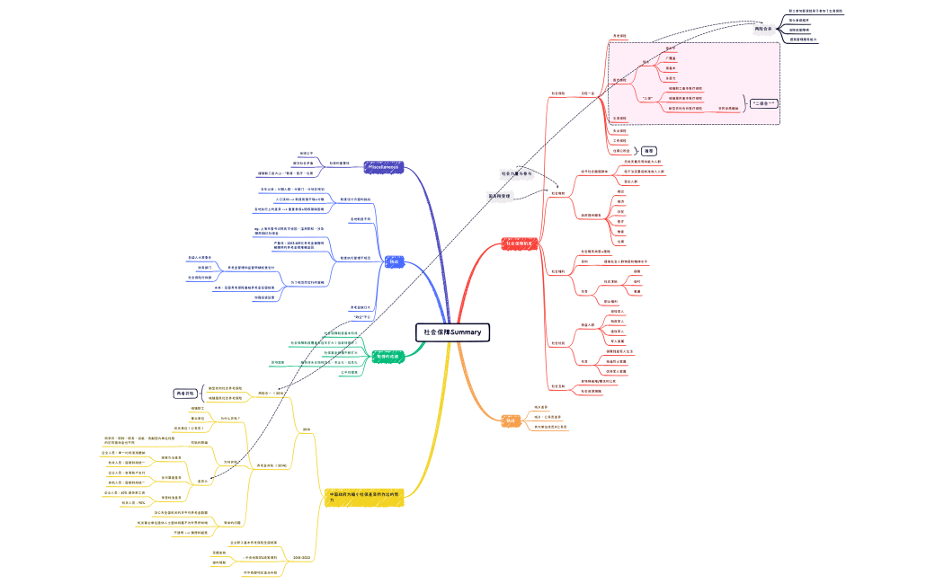 社会保障Summary