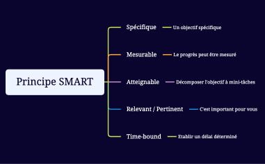 Principe SMART
