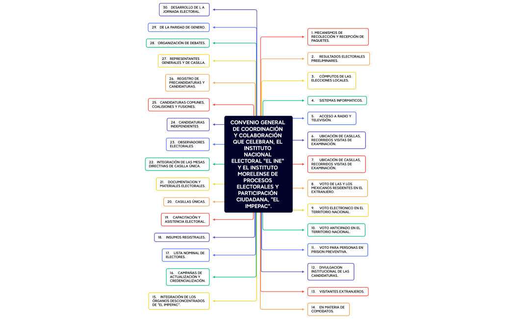 CONVENIO GENERAL DE COORDINACIÓN Y COLABORACIÓN QUE CELEBRAN, EL INSTITUTO NACIONAL ELECTORAL EL INE Y EL INSTITUTO MORELENSE DE PROCESOS ELECTORALES Y PARTICIPACIÓN CIUDADANA, EL IMPEPAC.