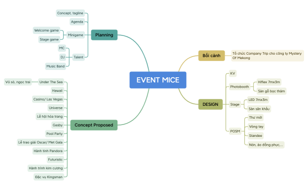 EVENT MICE CONCEPT.xmind