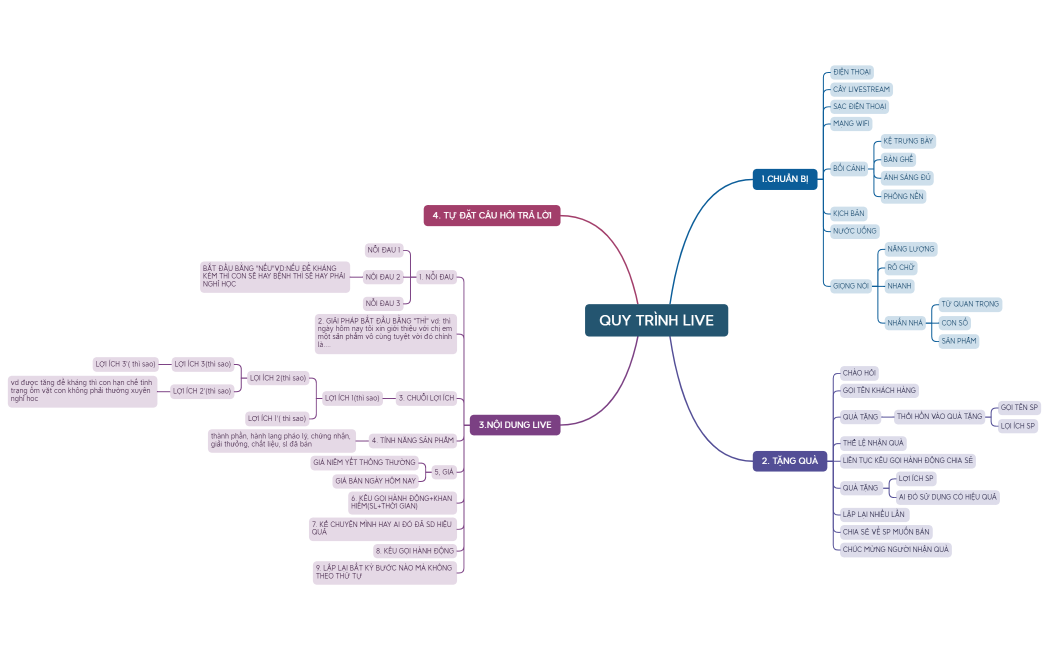 QUY TRÌNH LIVE