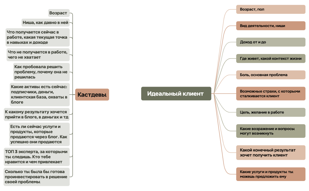 Идеальный клиент 