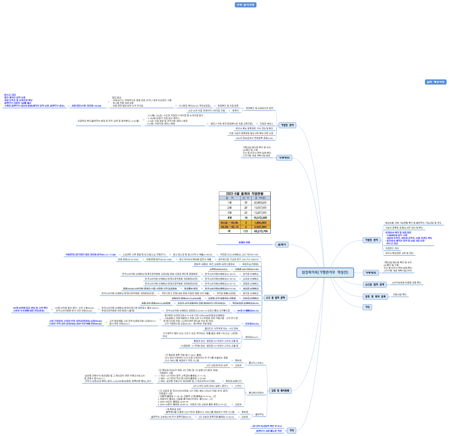 팀장회의록(가맹관리부 박상선)