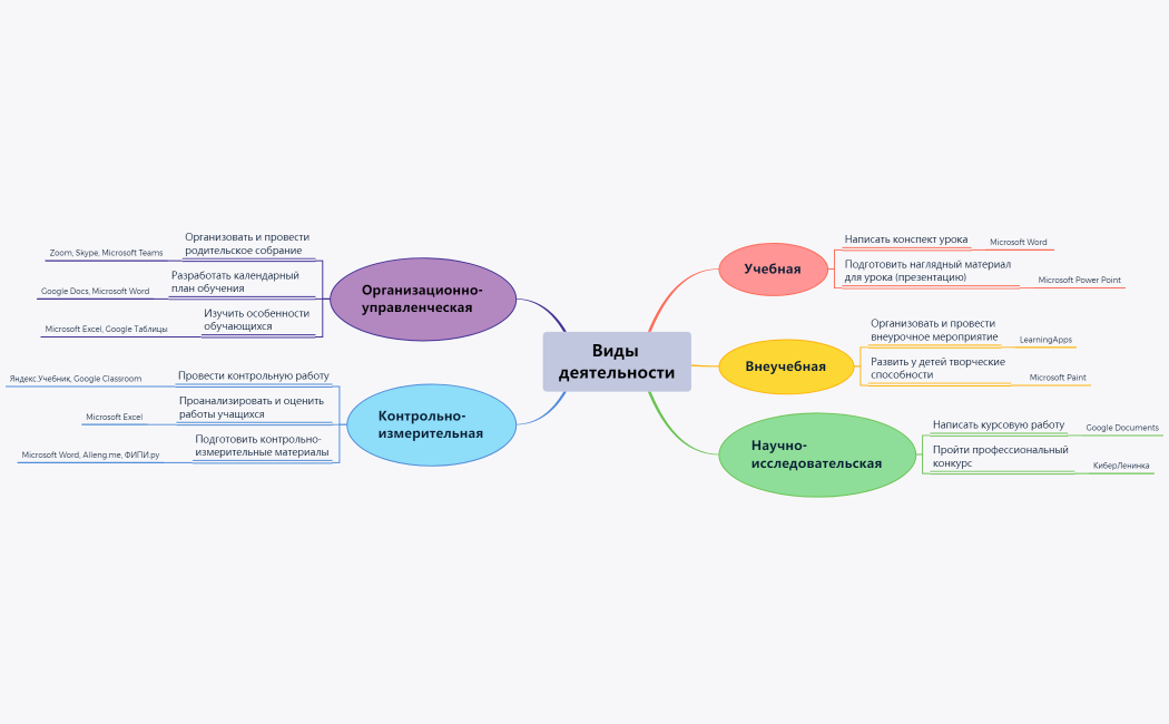 Виды деятельности