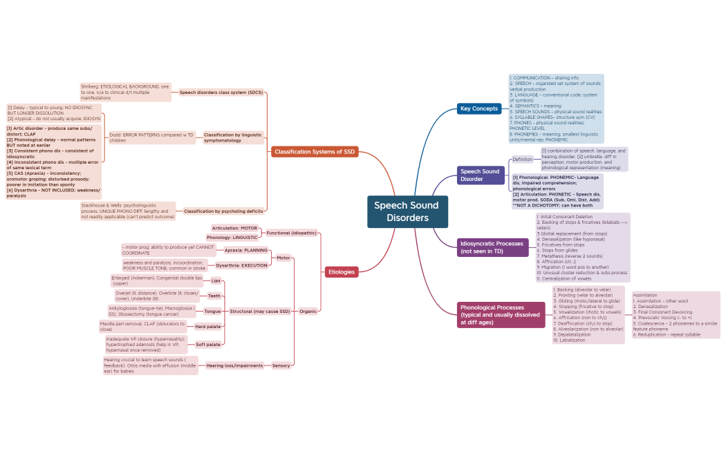 Speech Sound Disorders.xmind