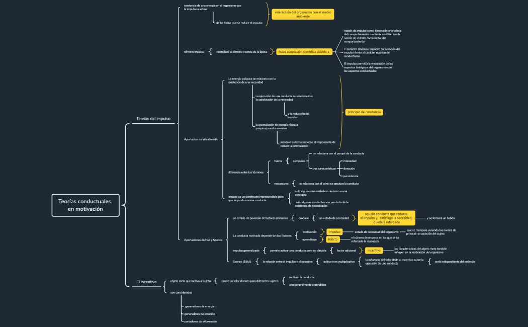 Teorías conductuales en motivación