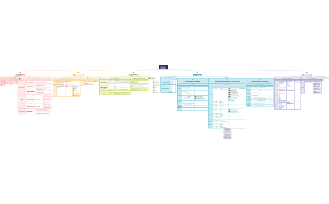 Research and Knowledge Management