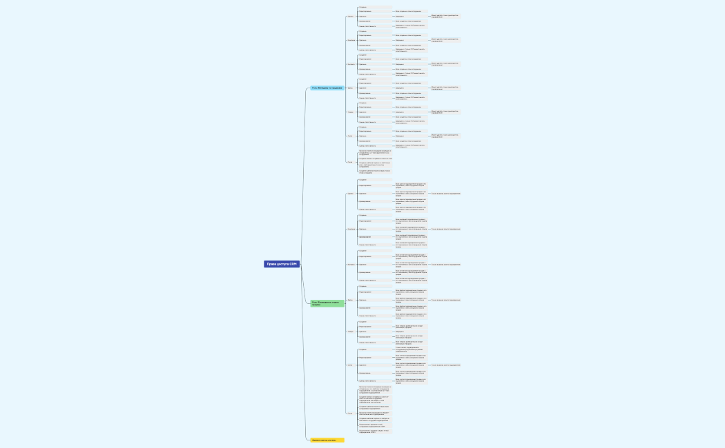 Права доступа CRM.xmind
