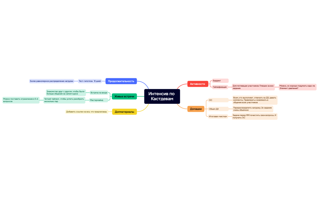 Ментальная карта