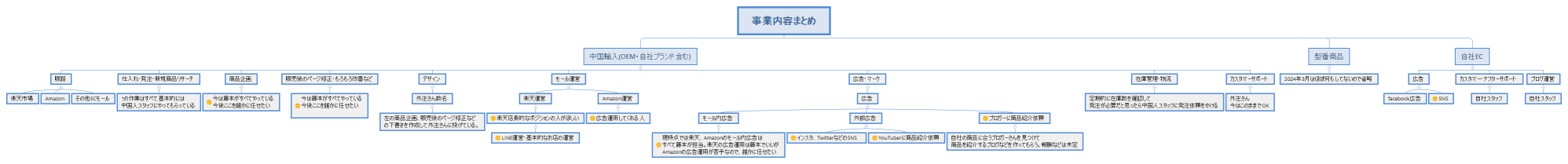 事業内容まとめ