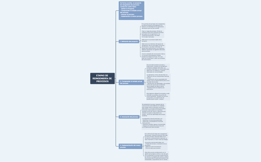 ETAPAS DE REINGENIERÍA DE PROCESOS