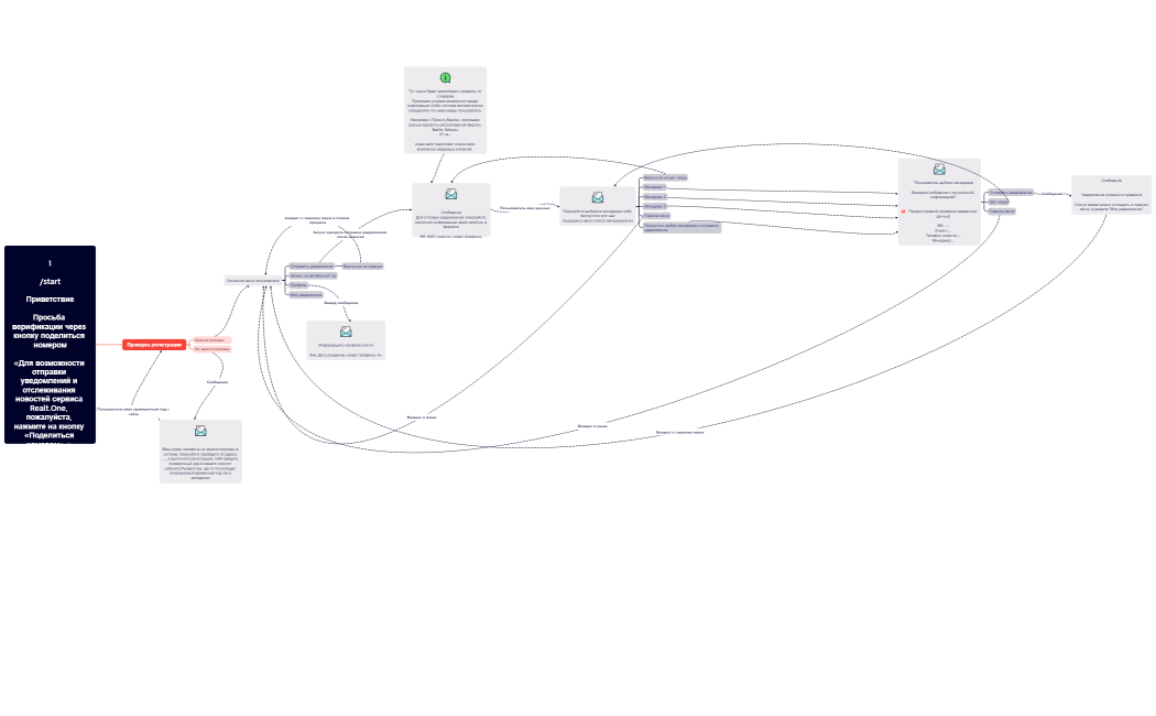 1startПриветствиеПросьба верификации через кнопку поделиться номером«Для возможности отправки уведомлений и отслеживания новостей сервиса Realt.One, пожалуйста, нажмите на кнопку «Поделиться номером».» 