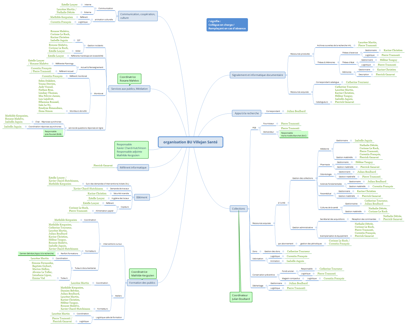 organisation BU Villejan Santé rentrée 2025