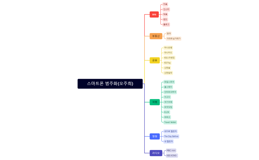 스마트폰 범주화(오주희).xmind