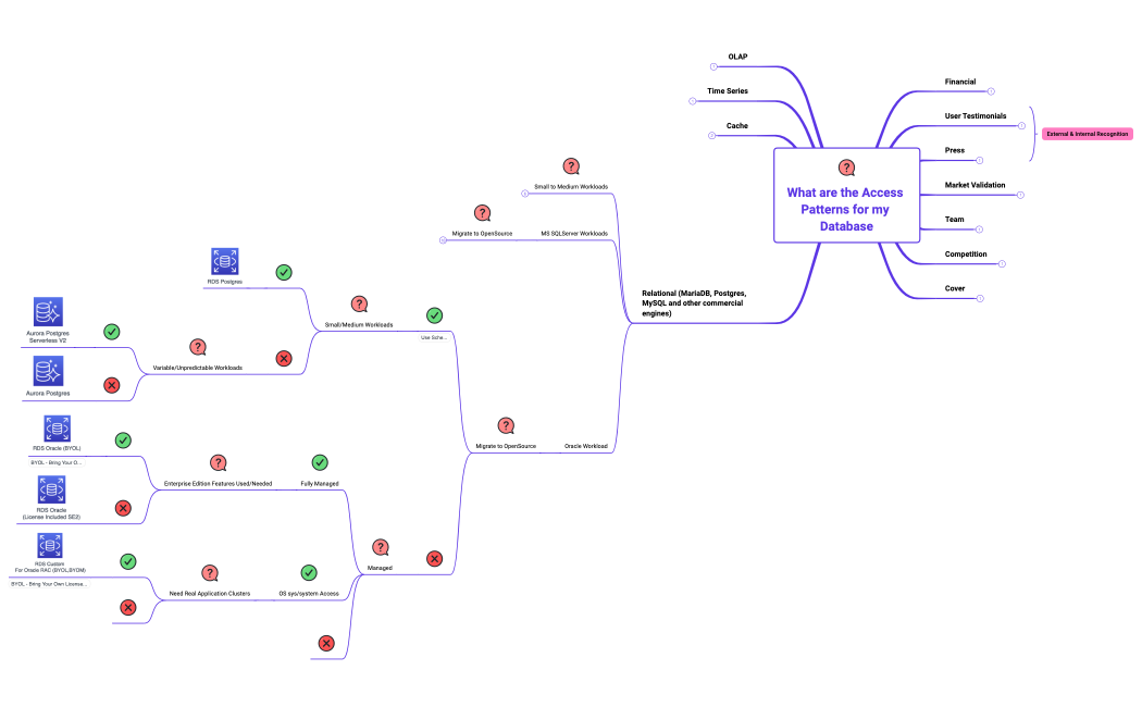 AWS Database Map.xmind