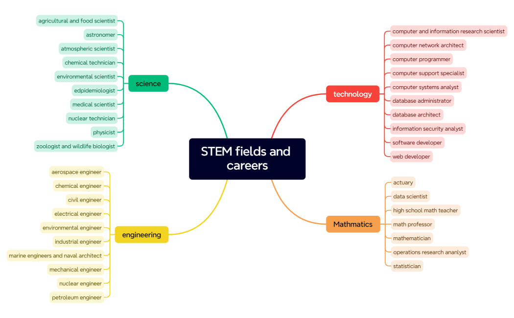 STEM fields and careers