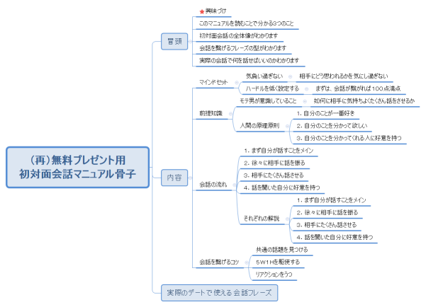 （再）無料プレゼント用 初対面会話マニュアル骨子