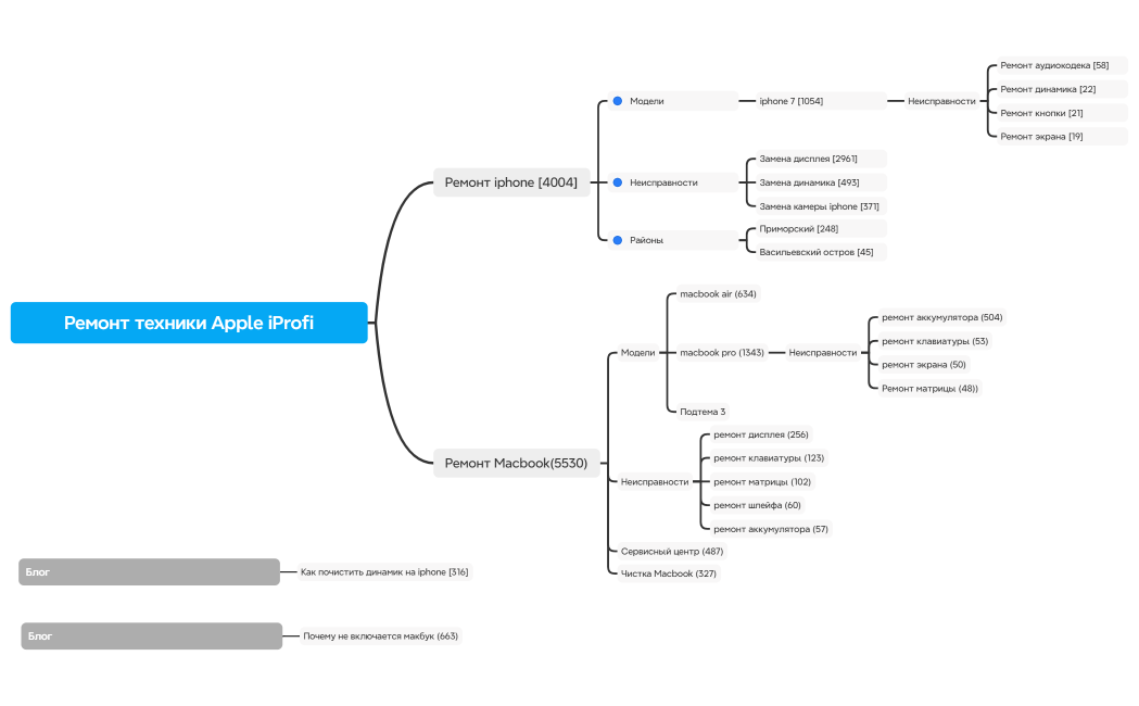 Ремонт техники Apple iProfi