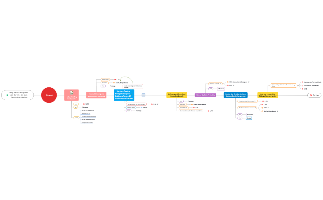 Erklärgrafik Idee bis Articulate