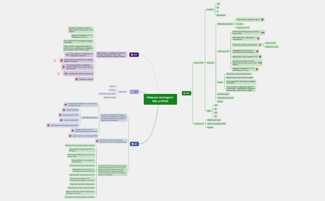 Путь молодого МК
