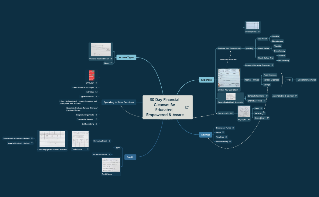 Your Finances: Educated, Empowered & Aware.xmind