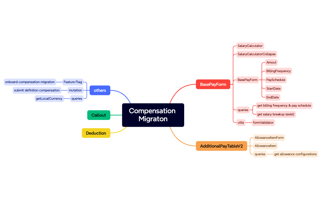Compensation Migraton