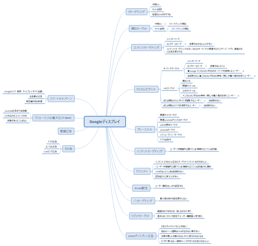 Googleディスプレイ
