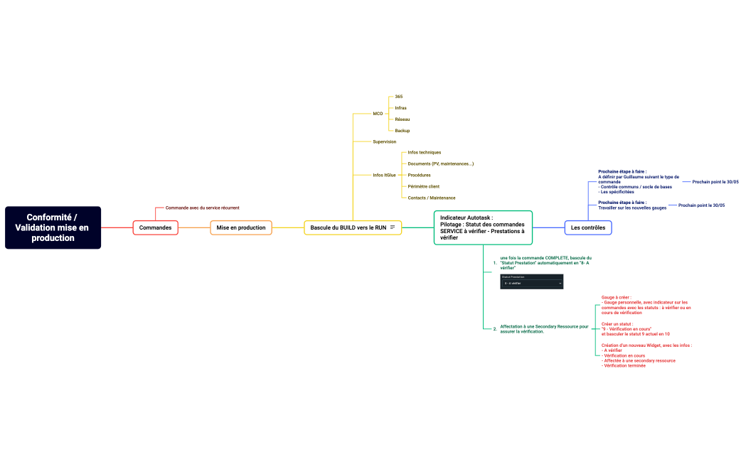 Conformité  Validation mise en production