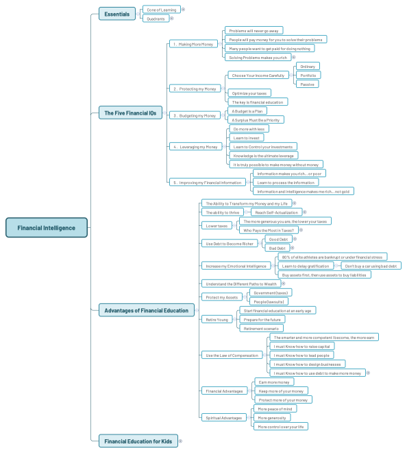 Financial Intelligence