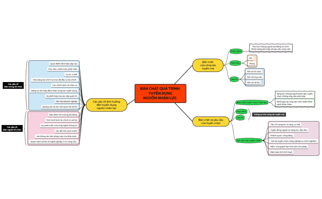 Sơ đồ tư duy TDNNL
