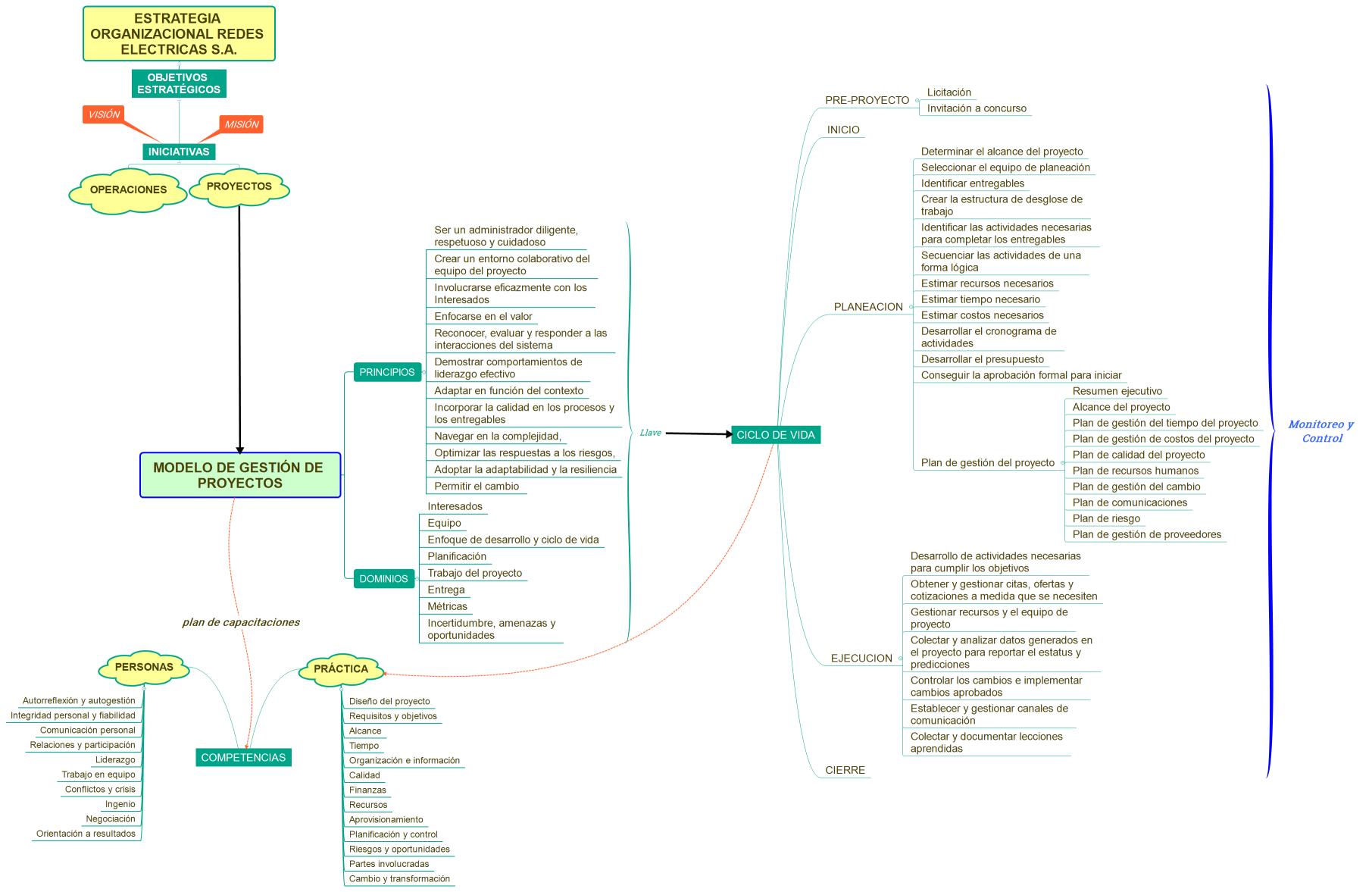 MODELO DE GESTIÓN DE PROYECTOS