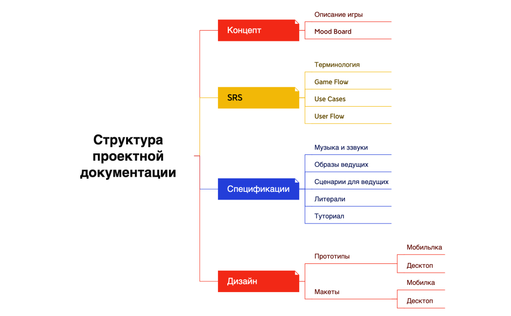 Структура проектной документации 