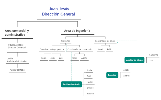 Juan Jesús Dirección General 