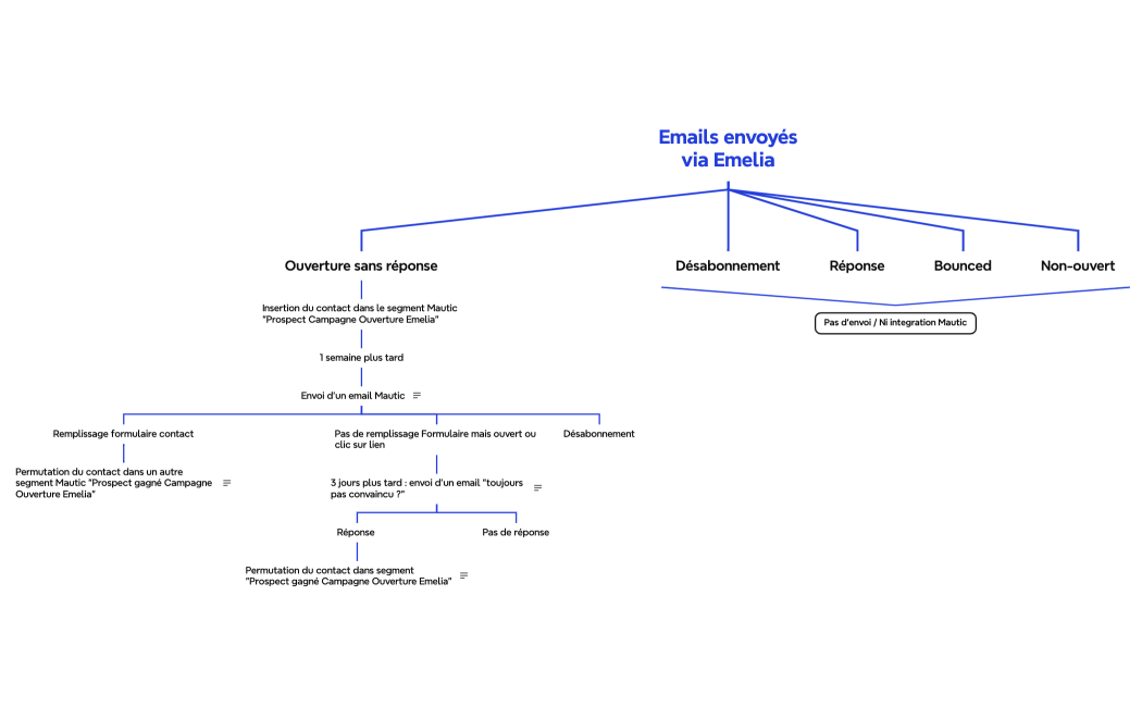Arborescence Emelia - Habitat