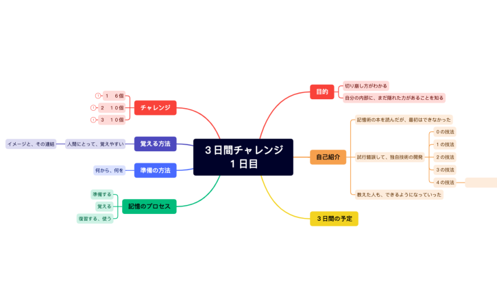 ３日間チャレンジ １日目.xmind