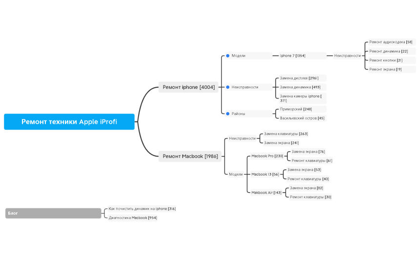 Ремонт техники Apple iProfi.xmind