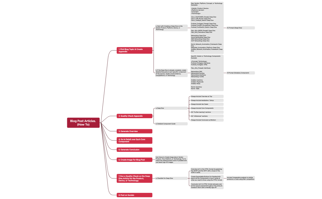 Blog Post Articles. (How To)