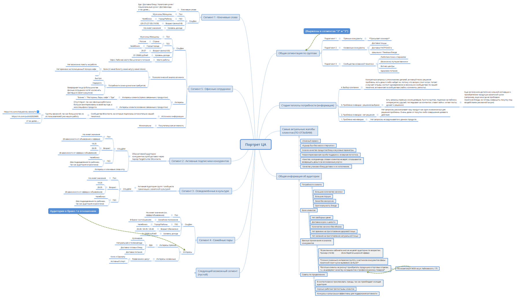 Портрет ЦА для проекта JOY WOK