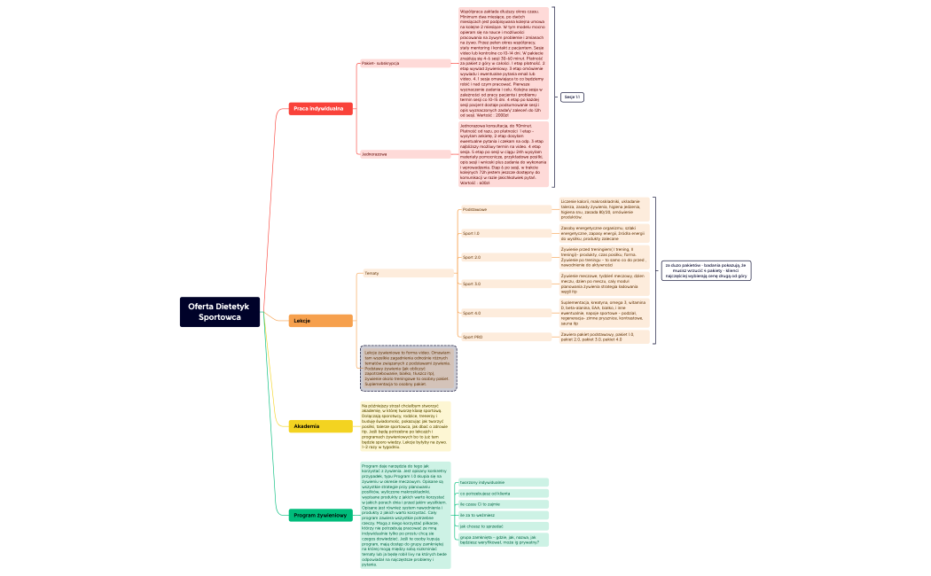 Oferta-Dietetyk-Sportowca (2).xmind