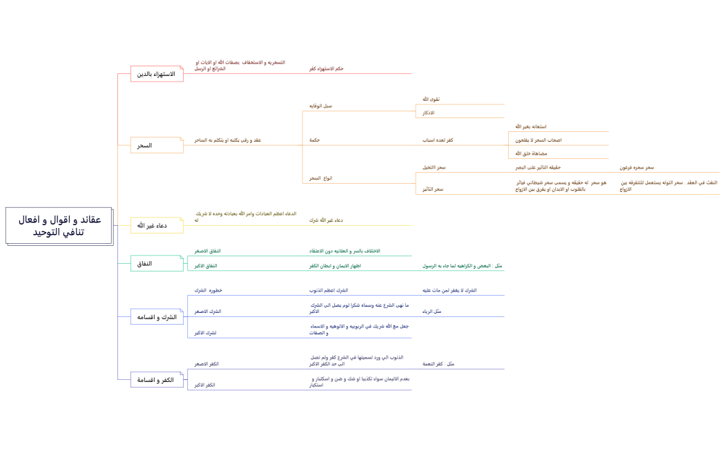 عقائد و اقوال و افعال تنافي التوحيد